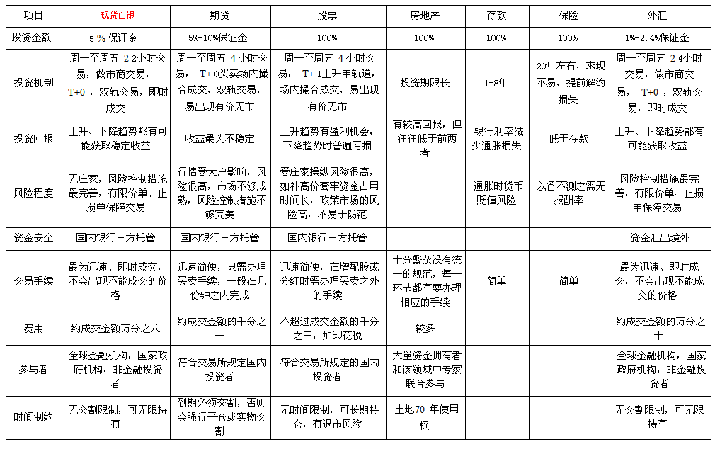 國內主流投資產品對比 房地產投資的現狀與前瞻